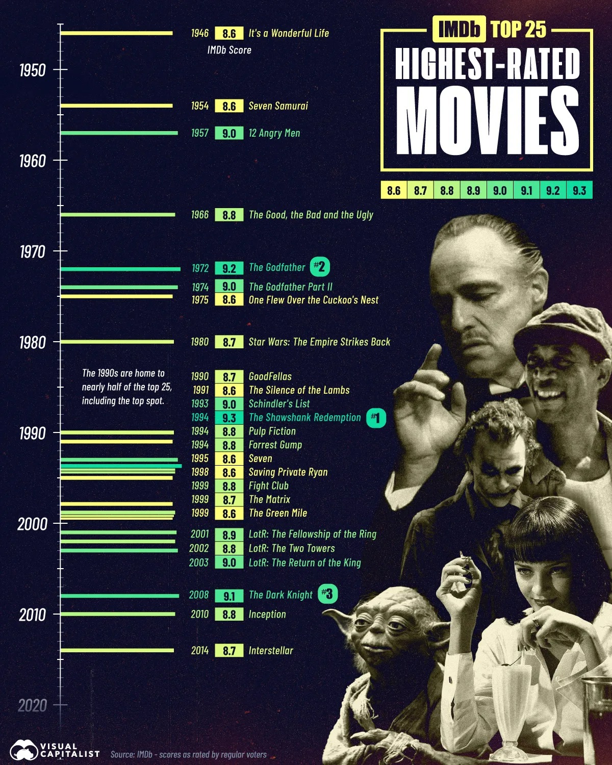 ۲۵ فیلم با بالاترین امتیاز کاربران در سایت IMDb که بهترین فیلم‌های تاریخ سینما هستند